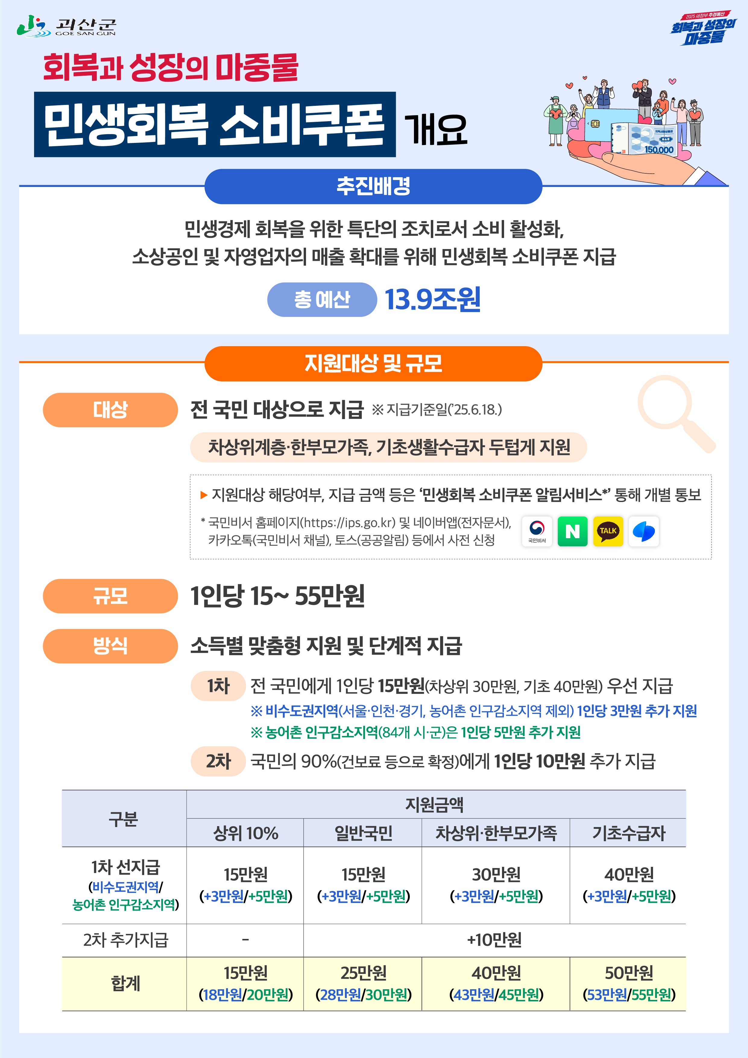 회복과 성장의 마중물 민생회복 소비쿠폰 개요
민생경제 회복을 위한 특단의 조치로서 소비 활성화,
 「민생회복 소비쿠폰」 1차 지급계획
 ○ (추진배경) 민생경제 회복을 위한 특단의 조치로서 소비를 활성화하고 소상공인･자영업자의 매출을 확대하기 위해 민생회복 소비쿠폰 지급
총 예산 13.9조원

지원대상 및 규모
대상: 전국민 대상으로 지급(지급기준일 ‘25.6.18.)
차상위계층,한부모가족, 기초생활수급자 두텁게 지원
지원대상 여부, 지급 금액 등은 ’민생회복 소비쿠폰 알림서비스; 통해 개별통보
국민비서홈페이지(https://ips.go.kr) 및 네이버앱(전자문서), 카카오톡(국민비서 채널), 토스(공공알림) 등엥서 사전 신청
규모 1인당 15~55만원
방식 소득별 맞춤형 지원 및 단계적 지급
1차 전국민에게 1인당 15만원(차상위30만원, 기초 40만원) 우선지급
비수도권지역(서울, 인천, 경기, 농어촌 인구감소지역 제외) 1인당 3만원 추가 지원
농어촌 인구감소지역(84개 시군)은 1인당 5만원 추가지원
2차 국민의 90%(건보료 등으로 확정)에게 1인당 10만원 추가지급

상위10% 1차 선지급(비수도권지역/농어촌 인구감소지역) 15만원(+3만원/+5만원)
일반국민 1차 선지급(비수도권지역/농어촌 인구감소지역) 15만원(+3만원/+5만원) 2차 추가지급 10만원
차상위, 한부모가족 1차 선지급(비수도권지역/농어촌 인구감소지역) 30만원(+3만원/+5만원) 2차 추가지급 10만원
기초수급자 1차 선지급(비수도권지역/농어촌 인구감소지역) 40만원(+3만원/+5만원) 2차 추가지급 10만원