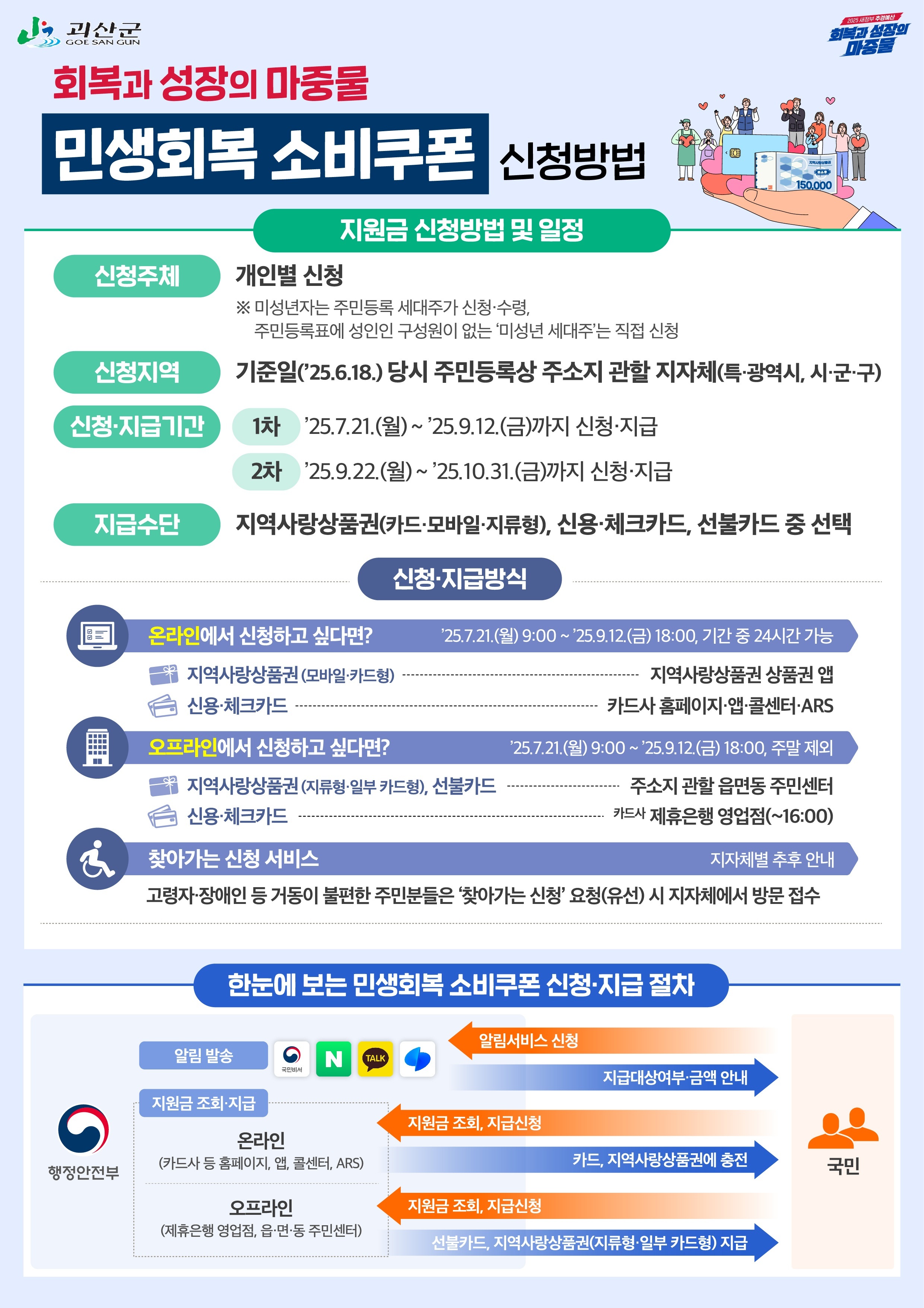 회복과성장의 마중물 민생회복 소비쿠폰 신청방법
지원금신청방법 및 일정
신청주체 : 개인별 신청
미성년자는 주민등록 세대주가 신청, 수령
주민등록표에 성인인 구성원이 없는 ‘미성년 세대주’는 직접 신청
신청지역 : 기준일(‘25.6.18) 당시 주민등록상 주소 관할 지자체(특,광역시, 시,군,구)
신청지급기간 1차 25.7.21.(월)~25.9.12.(금)까지 신청, 지급
2차 25.9.22.(월)~25.10.31.(금)까지 신청, 지급
지급 수단 : 지역사랑상품권(카드, 보마일, 지류형), 신용,체크카드, 선불카드 중 선택
신청지급방식
온라인에서 신청하고 싶다면? ’25.7.21.(월)9:00~25.9.12(금) 18:00 기간중24시간가능
지역사랑상품권(모바일카드형) - 지역사랑상품권 상품권 앱
신용,체크카드 – 카드사 홈페이지, 앱 콜센터, ars
오프라인에서 신청하고 싶다면? 25.7.21.(월)9:00~25.9.12(금) 18:00, 주말제외
지역사랑상품권(지류형, 일부 카드형), 선불카드 - 주소지 관할 읍면동 주민센터
신용,체크카드 – 카드사 제휴은행 영업점(~16:00)
찾아가는 신청 서비스 – 지자체별 추후 안내
고령자, 장애인 등 거동이 불편한 주민분들은 ‘찾아가는 신청’ 요청(유선) 시 지자체에서 방문 접수