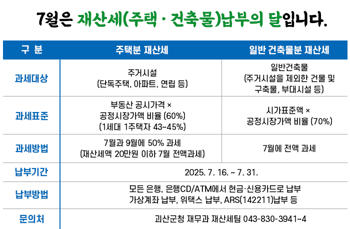 주택분 재산세
과세대상:주거시설(단독주택, 아파트, 연립 등)
과세표준:부동산 공시가격 × 공정시장가액 비율 (60%)(1세대 1주택자 43~45%)
과세방법:7월과 9월에 50% 과세(재산세액 20만원 이하 7월 전액과세)
일반 건축물 재산세
과세대상:일반건축물(주거시설을 제외한 건물 및 구축물, 부대시설 등)
과세표준:시가표준액 × 공정시장가액 비율 (70%)
과세방법:7월에 전액 과세
납부기간:2025. 7. 16. ~ 7. 31.
납부방법:모든 은행, 은행CD/ATM에서 현금·신용카드로 납부 가상계좌 납부, 위택스 납부, ARS(142211)납부 등
문의처:괴산군청 재무과 재산세팀 043-830-3941~4