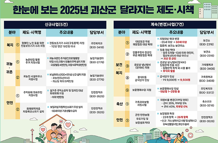 한눈에 보는 2025년 괴산군 달라지는 제도·시책
1. 신규사업(5건)
[복지]
장애인·노인 등을 위한 전동보조기기 수리 지원
전동보조기기 수리(구동품목)지원(-1인당 연간 15만원 이내)
주민복지과(830-3418)
[귀농·귀촌]
1)농촌빈집 활용 주거 지원사업
- 귀농귀촌인 주거공간으로 활용할 빈집 수리, 이동식 모듈러 주택 설치 지원(-리모델링 4천만원, 이동식주택 8천만원)
- 농업기술센터(830-2776)
2)귀농인 시설하우스 지원 사업
- 비닐하우스(100㎡)이상 신규 설치 지원(-귀농인(5년이내), 개소당 최대 5백만원)
- 농업기술센터(830-2776)
[안전]
1)주택화재 피해주민 지원사업
- 실거주 주택소유지 및 임차인 대상 화재피해 지원(-최대 1천만원)
- 안전정책과(830-3526)
2)화재취약계층 자동확산소화기 설치
-  보일러실 자동확산소화기 무상 설치(-65세 이상 기초생활수급자)
- 안전정책과(830-3526)
2. 계속(변경)사업(7건)
[보건·복지]
1)대상포진 무료 예방접종 대상 확대
- 지원대상 확대 변경(65세 이상 > 60세 이상), 접종처: 보건소·보건지소
- 보건소(830-2316)
2)인플루엔자 전군민 무료 예방접종 확대
- 접종대상 확대(생후 6개월~13세 이하 어린이, 임산부, 65세 이상 어르신 > 괴산 전 군민)
- 보건소(830-2316)
3)경로당 냉난방비(양곡비) 지원
- 경로당 냉·난방비(양곡비) 집행잔약 전용 개선(집행잔약 목적 외 사용 불가 > 부식비 활용)
- 가족행복과(830-3408)
4) 결식아동 급식단가 인상
- 급식단가 이상(1식 9,000원 > 9,500원)
- 가족행복과(830-3408)
5) 보훈명예수당 지원
- 보훈명예수당 인상(대상별 1~2만원 증)
- 주민복지과(830-3372)
[축산]
1)가축재해 보험 지원사업
- 재원비율 변경(자부담 완화)
(군비 35%, 자부담 5% > 군비 40%, 자부담 0%)
- 축수산과(830-3216)
[안전]
1)군민 안전보험 무료가입 및 보장범위 확대
- 보장범위 확대(23개 항목 > 26개 항목)
(신규:가스 상해사고 사망 및 상해사고 유독성물질사망, 화상수술비)
- 안전정책과(830-3526)