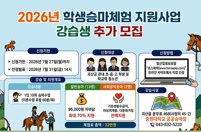 2026년 학생승마체험 지원사업 강습생 추가 모집
1. 신청기간 : 2026. 7. 17.(금) 11시 ~ 7. 27.(월) * 7. 31.(금) 14시 선정자 발표
2. 신청대상 : 초·중·고등학생 및 학교밖 청소년
3. 신청방법 : 학생 또는 학부모가 말산업정보포털 “ 호스피아(www.horsepia.com)” 온라인 사이트에서 직접 신청
4. 모집인원 및 지원기준 * 체험료 총액 : 32만원(최대 70% 지원, 30% 자담)
- 일반승마 : 13명 / 96,000원 자부담
- 사회공익승마(기초생활수급자, 차상위계층, 다문화가정) : 2명 / 전액지원
5. 강습내용 : 1인 10회 승마수업(이론수업 포함 60분/회)
6. 강습장소 : 괴산읍 사창리 45-2, 괴산공공승마장(중원대 승마교육원) / 강습관련 문의처 : 043-832-5220