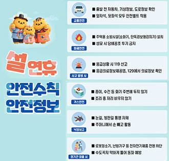 설연휴 안전수칙
교통안전
■출발 전 자동차, 기상정보, 도로정보 확인
■앞자석, 뒷좌석 모두 안전벨트 착용

가스안전
■ 종이, 수건 등 화기 주변에 두지 않기
■ 조리 중 자리 비우지 않기

화재안전
■ 주택용 소방시설(소화기, 단독경보형감지기) 설치
■성묘 시 담배꽁초 투기 금지

낙상사고
■눈길, 빙판길 통행 자제
■주머니에서 손 빼고 활동

사고 발생 시
■응급상황 시 119 신고
■ 응급의료정보제공앱, 129에서 의료정보 확인

장기간 외출 시
■로봇청소기, 난방기구 등 전자전기제품 전원 차단
■수도꼭지 약하게 틀어 동파 예방